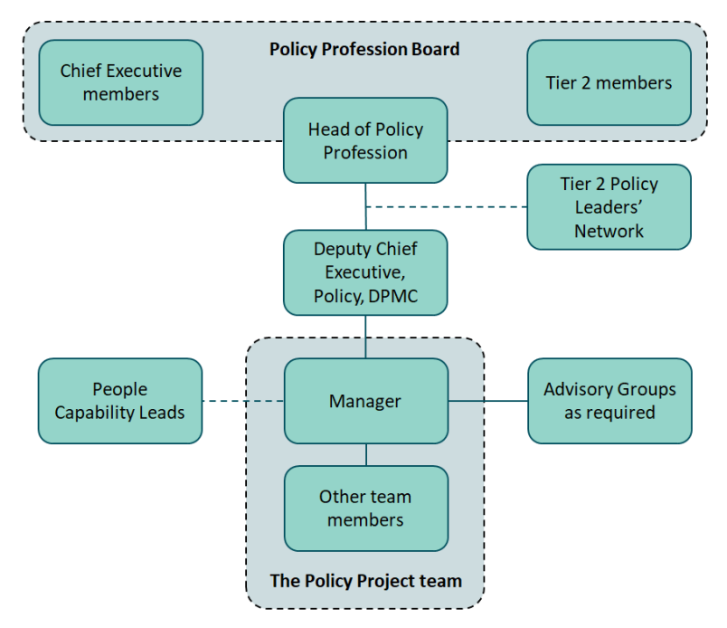 The policy system is led by the head of the policy system
