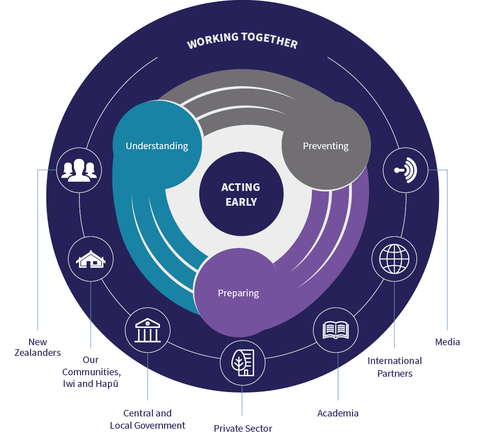 Core Issues Framework