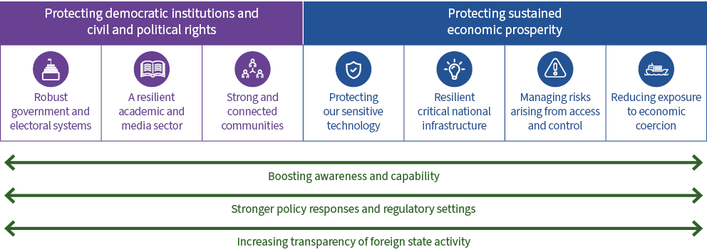 Foreign Interference and Espionage