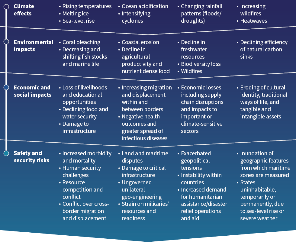 Global Impacts and Implications of Climate Change