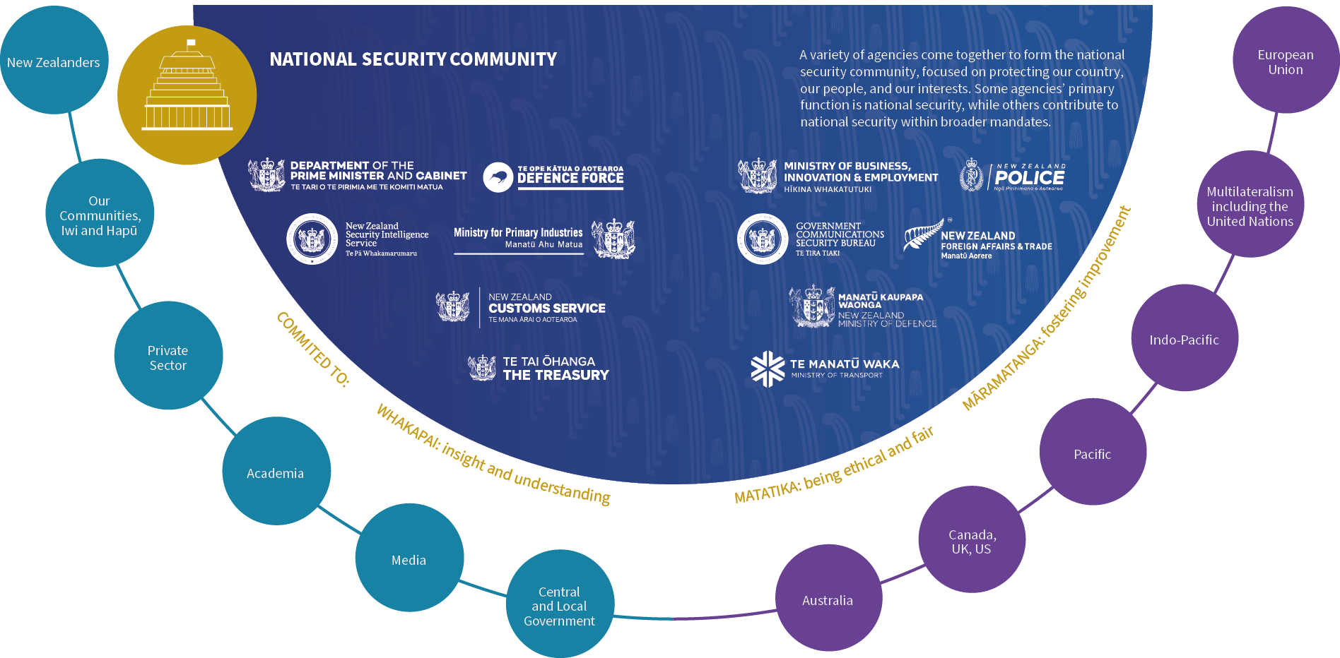 Te Mahi Ngātahi i te Whakahaumarutanga ā-Motu  | Working together on National Security