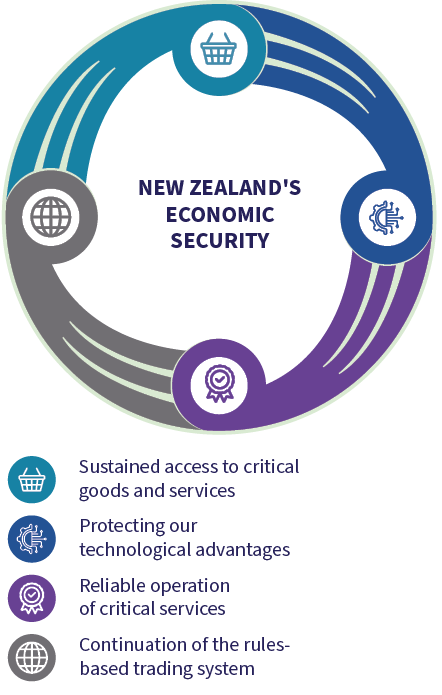 New Zealand's Economic Security