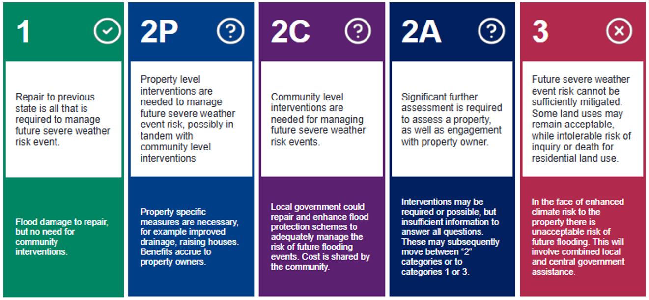 Risk categorisation framework