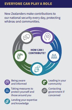 Diagram showing how everyone can play in role in building national security