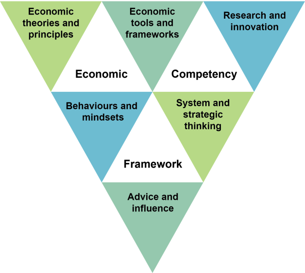 Economic competency framework diagram