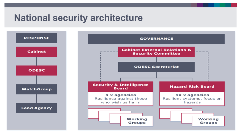 National Security Architecture (May 2019)