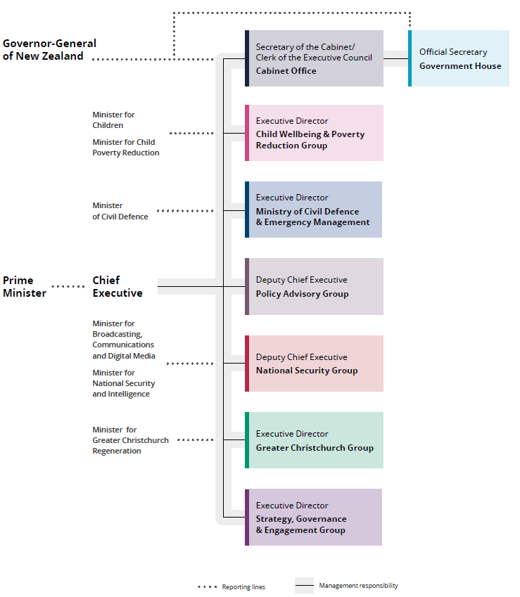 Our organisational structure