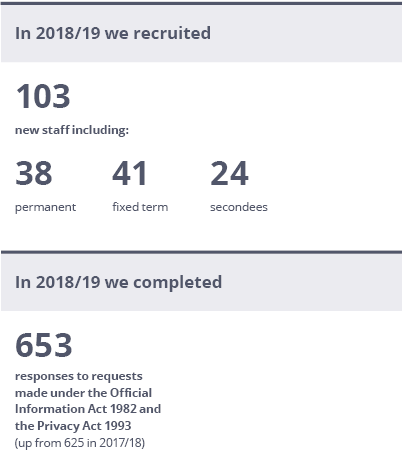 2018/19 Recruit numbers and responses to OIAs
