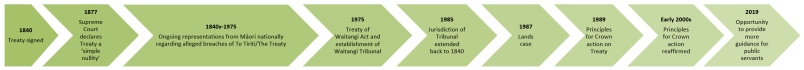 Treaty Timeline