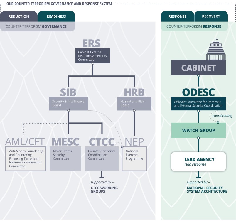 Counter-terrorism Governance and Response System