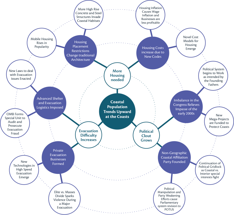 An example Futures Wheel summarising the the thinking, interactions, and emergent patterns around the topic Future of Emergency Preparedness