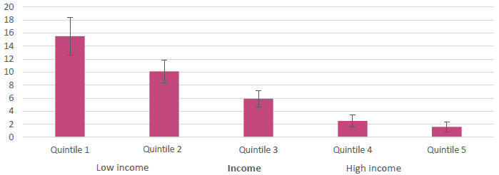 Figure 4: Proportion of children living in households with a major problem with damp or mould by annual household income quintile (2018/19)