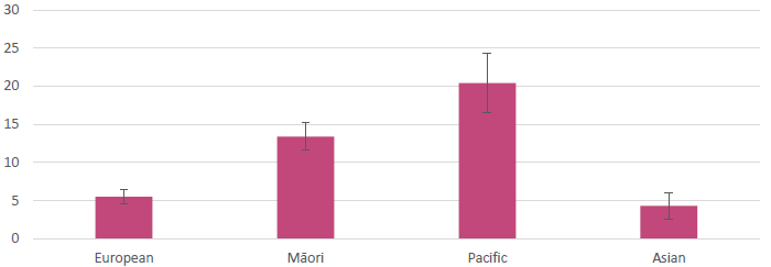 Figure 5: Proportion of children living in households with a major problem with damp or mould by ethnicity (2018/19)