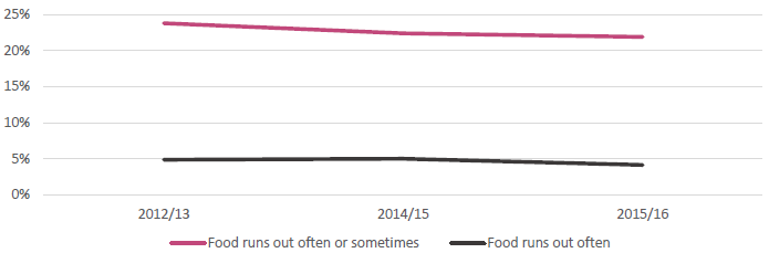Figure 6: Proportion of children living in households reporting food runs out often or sometimes, and often