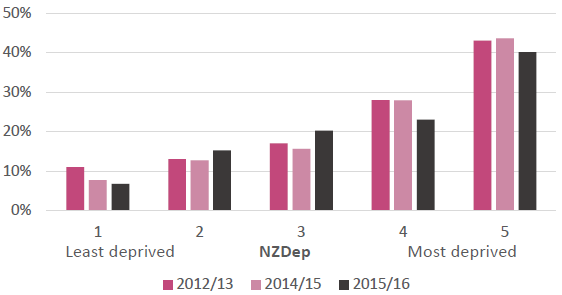 Figure 7: Proportion of children living in households reporting food runs out often or sometimes by NZDep quintile