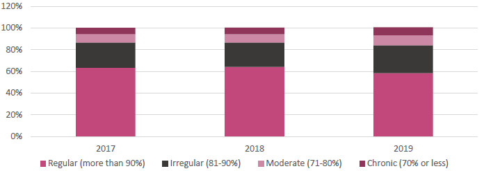 Figure 9: Proportion of students attending school by attendance category (2017-2019)