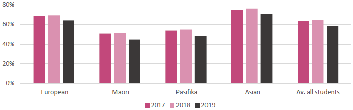 Figure 11: Percentage of students attending school regularly by ethnicity (2017-2019)