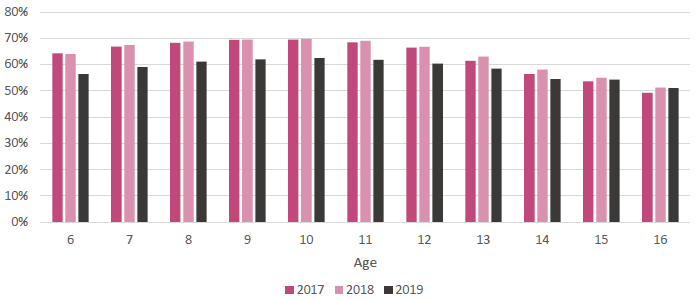 Figure 12: Percentage of students attending school regularly by age (2017-2019)