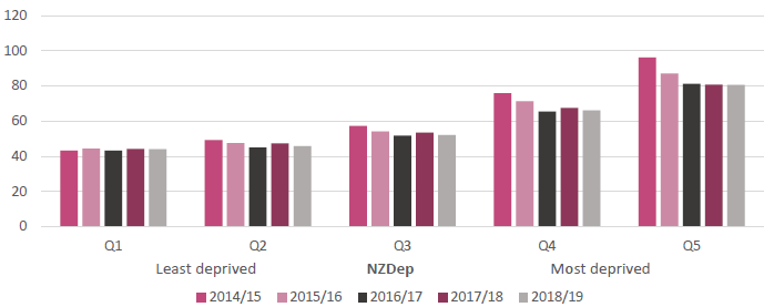 Figure 14: Standardised PAH rate per 1,000 children aged 0-15 by deprivation quintiles (2014/15 - 2018/19)