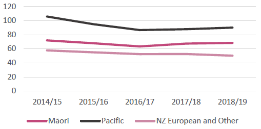 Figure 15: Age standardised PAH rate per 1,000 children age 0-15 by ethnicity (2014/15 - 2018/19)