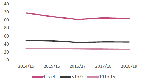 Figure 16: PAH rate per 1,000 children by age group (2014/15 - 2018/19)