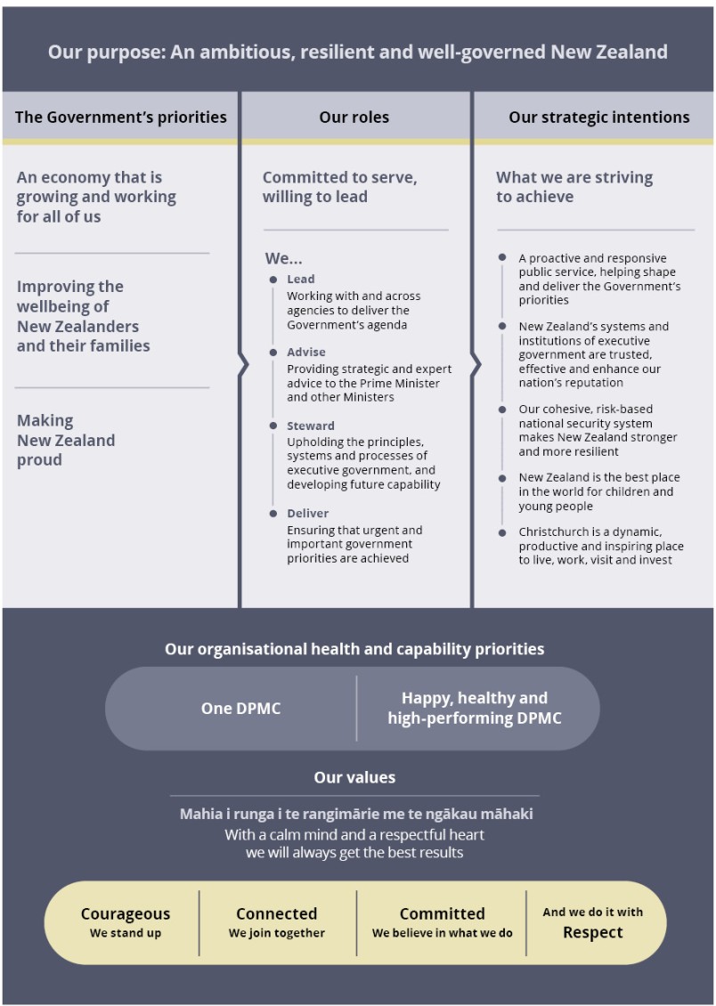 Our strategic framework for the year ended 30 June 2020