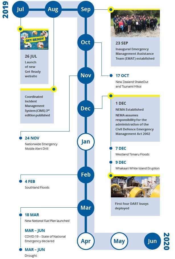 NEMA - 2019/20 at a glance