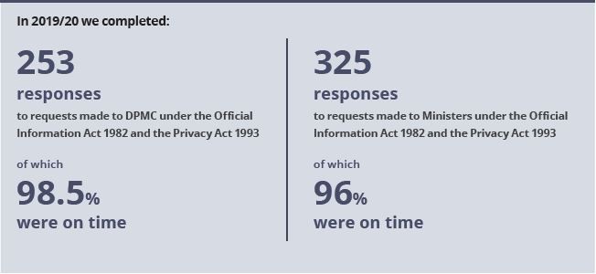 Completed responses to OIAs in 2019/20