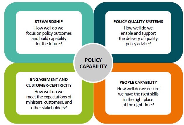 Policy Capability Framework