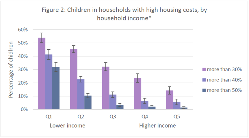 Graph of hildren in households with high housing costs, ordered by income quintile. As expected, the graph shows that wealthier people spend less on housing costs as a proportion of their household income. 