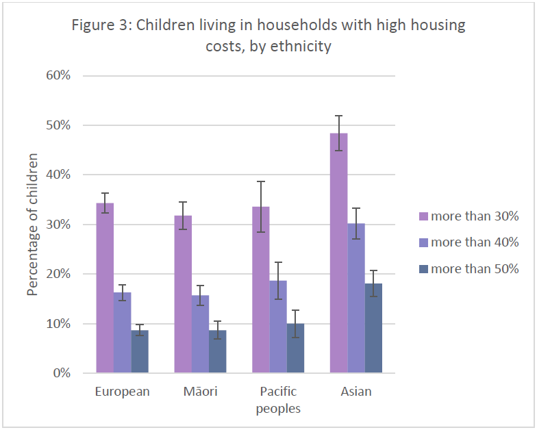 Graph of children living in households with high housing costs, ordered by ethnic group. The figures are relatively constant for European, Maori and Pacific peoples, with a noticeable increase for Asian people. 
