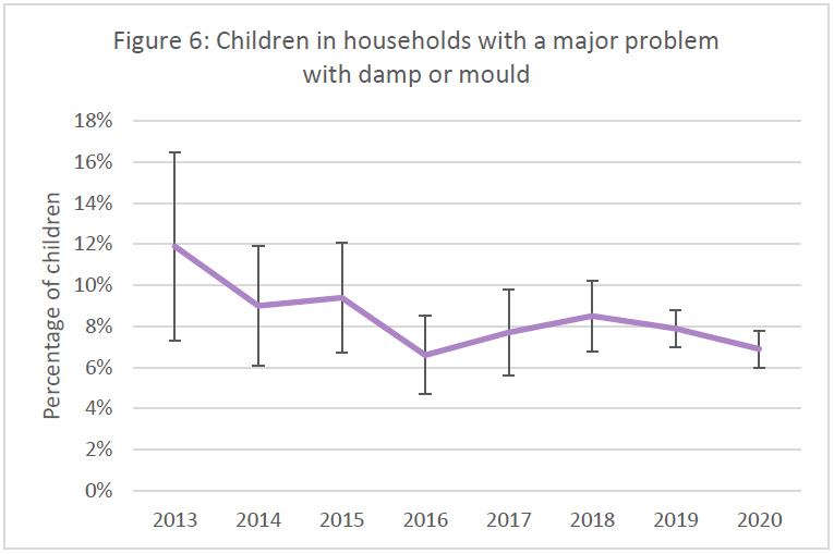 Graph of the percentage of children in households with a dampness or mould problem. THe graph shows a general decline over time, with significant declines in 2013 and 2015. 