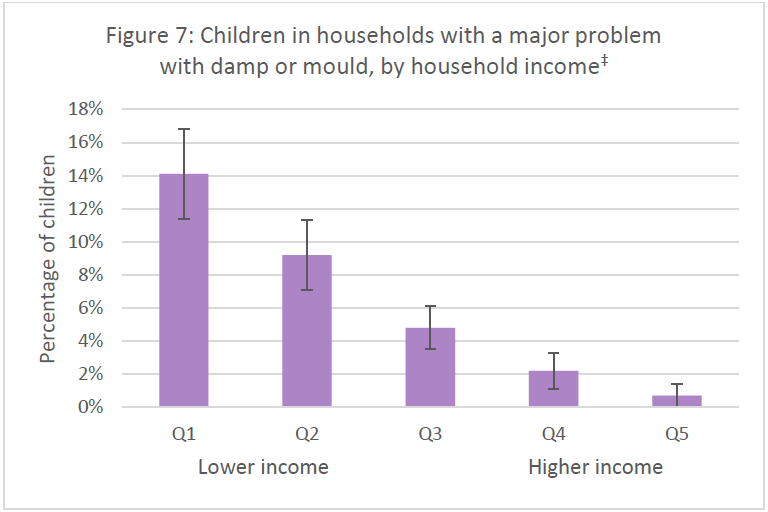 Graph of the percentage of children who live in households with a dampness or mould problem, ordered by income quintile, The graph shows a significant disparity between the lowest income households and the highest income households.