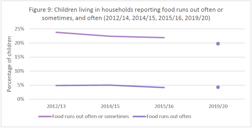 Graph of the percentage of children living in households where food runs out sometimes or often, compared to when it runs out often only. The graph shows very marginal declines over time.