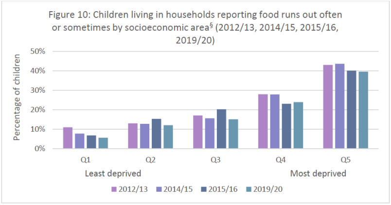Graph of the percentage of children living in households who report that food runs out often or sometimes, ordered by income quintile. The graph shows that food runs out most frequently for the highest quintile. This may be confusing for some viewers, as