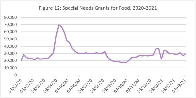 Graph of special needs grants for food. The graph is unlabelled so that data is essentially meaningless. If one had to guess, the obvious conclusion would be that approximately 40,000 to 45,000 more special needs grants (than the consistent average) were 