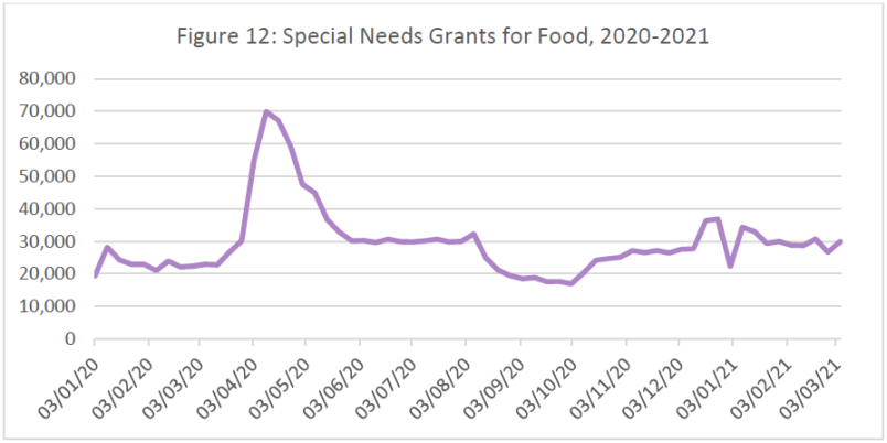 Graph of special needs grants for food. The graph is unlabelled so that data is essentially meaningless. If one had to guess, the obvious conclusion would be that approximately 40,000 to 45,000 more special needs grants (than the consistent average) were