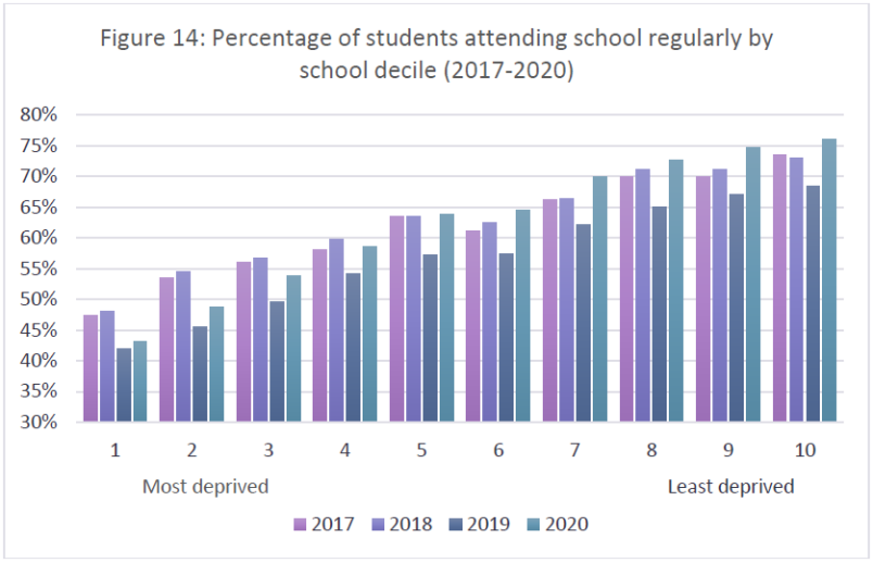 Graph of the percentage of students who regularly attend school, ordered by school decile. The graph shows that higher decile schools have higher attendance rates, as expected.