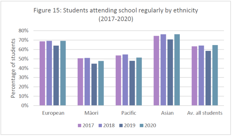 Graph of the percentage of students who regularly attend school, ordered by ethnic group. The graph shows that a lower percentage of Maori and Pacific students regularly attend compared to European and Asian students. 