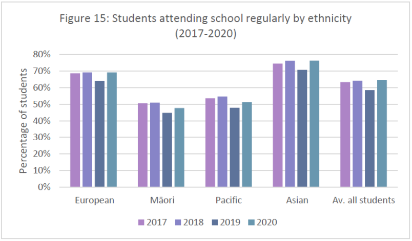 Graph of the percentage of students who regularly attend school, ordered by ethnic group. The graph shows that a lower percentage of Maori and Pacific students regularly attend compared to European and Asian students.