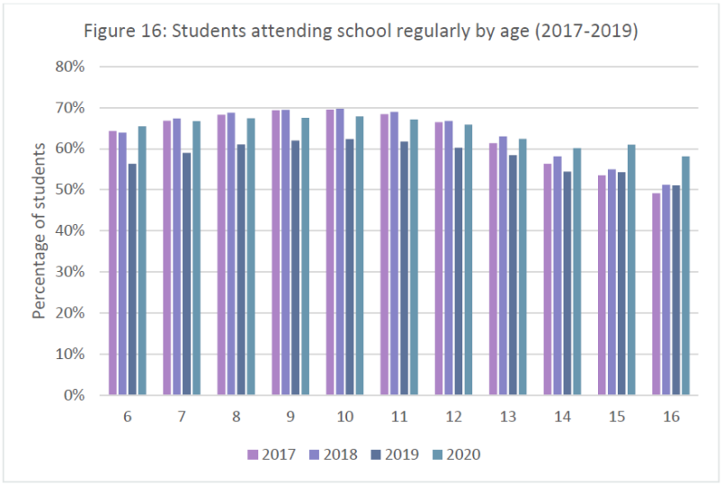 Graph of the percentage of students who regularly attend school, ordered by age. The graph shows a drop in almost all age groups for 2019, with a recovery in 2020, and an increase in the 14-16 year old categories. 