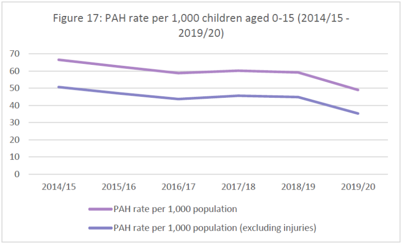 Graph of the rate of potentially avoidable hospitalisations (PAH) per 1,000 children aged 0-15. The graph shows a decline over time, but the series of years is very limited so longer term trends are not shown.
