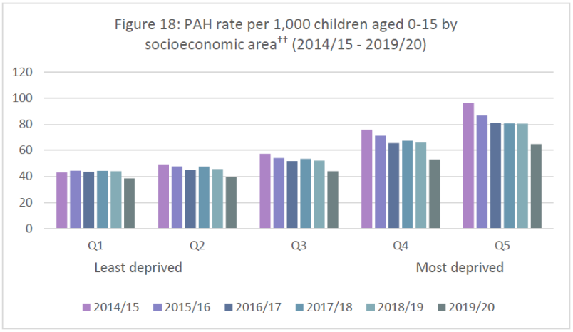 Graph of the rate of potentially avoidable hospitalisations (PAH) per 1,000 children aged 0-15, ordered by income quintile. Like figure 10 above, the graph also has reversed quintile markers, and implies that lower socioeconomic groups have higher hospita