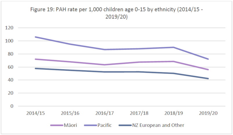 Graph of the rate of potentially avoidable hospitalisations (PAH) per 1,000 children aged 0-15, ordered by ethnic group. The graph shows that Pacific people have the highest rate, with Maori being approximately 20-30% lower, and the 'NZ European and Other