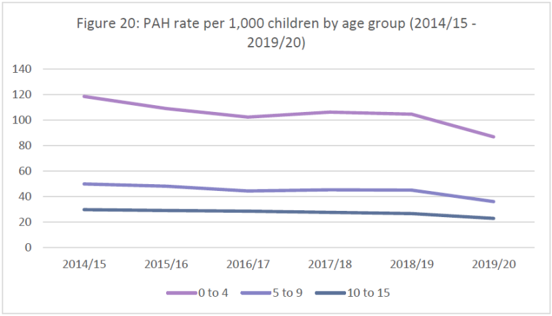 Graph of the rate of potentially avoidable hospitalisations (PAH) per 1,000 children aged 0-15, ordered by age group. The graph shows that the 0-4 age group has significantly higher rates of potentially avoidable hospitalisation than other children. 