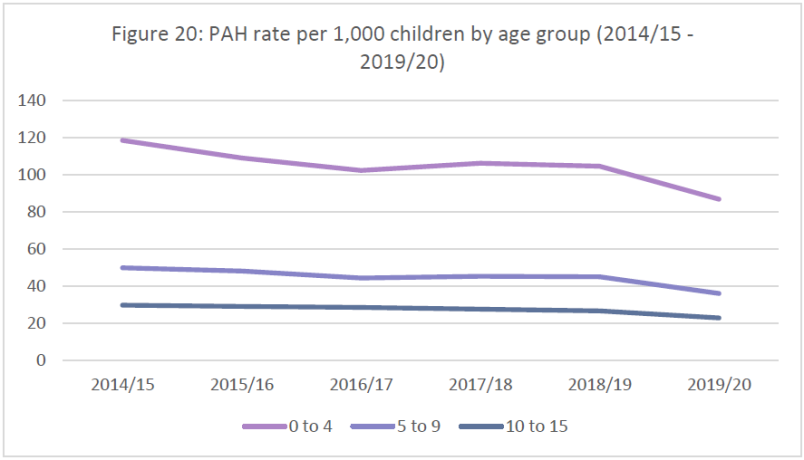 Graph of the rate of potentially avoidable hospitalisations (PAH) per 1,000 children aged 0-15, ordered by age group. The graph shows that the 0-4 age group has significantly higher rates of potentially avoidable hospitalisation than other children.