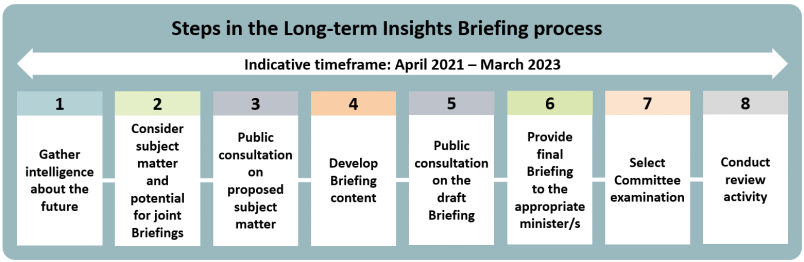 The steps in the Long-Term Insights Briefing process