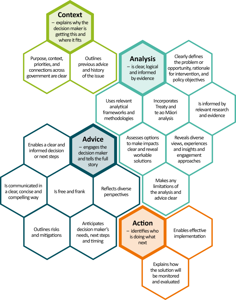 The framework sets out seventeen elements of quality policy advice, organised under four standards.