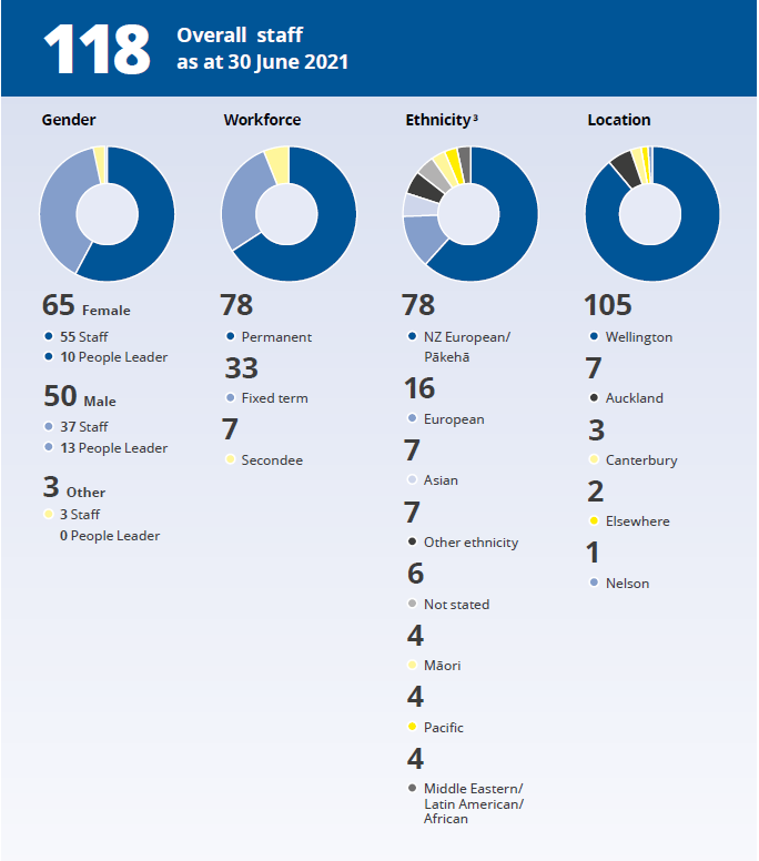 Our workforce (NEMA)