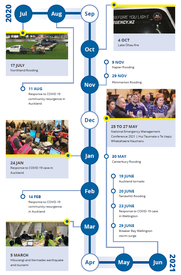 The year at a glance | Te tau kua hipa (NEMA)